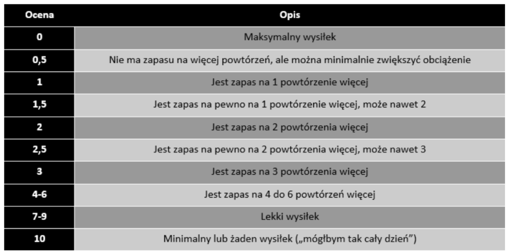 skala rir progresja