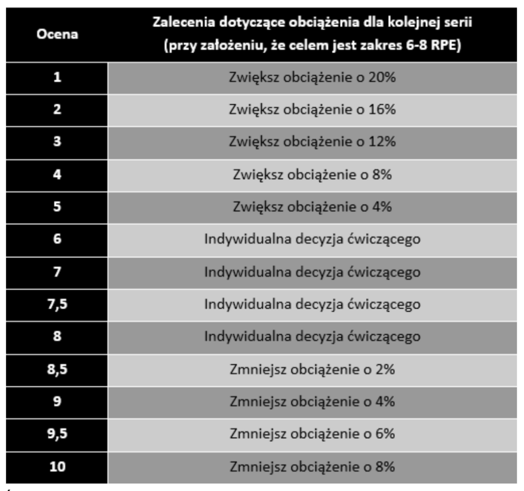 skala rpe progresja