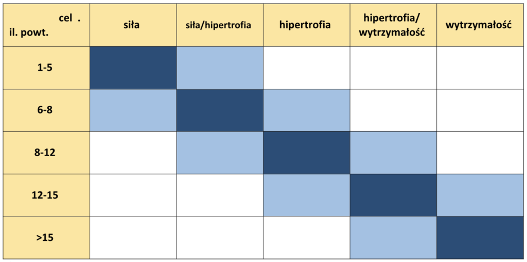 Idealny zakres powtórzeń - mity